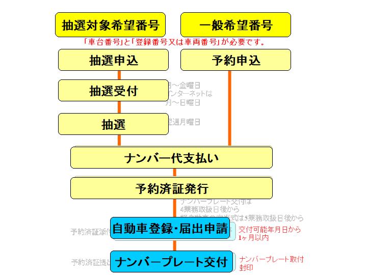 希望ナンバー制度とは - 行政書士福岡総合事務所