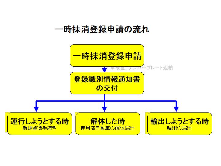 トレーラー　抹消登録済 ボートトレーラー入れ替え 旧トレーラー廃車編 | NOC こーべー釣行記録